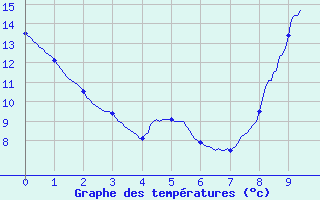 Courbe de tempratures pour Maubourguet (65)