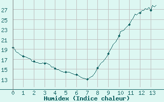 Courbe de l'humidex pour Saint-Laurent Nouan (41)