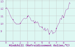 Courbe du refroidissement olien pour Belvs (24)