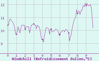 Courbe du refroidissement olien pour Usinens (74)