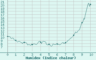 Courbe de l'humidex pour Villard-de-Lans (38)