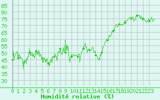 Courbe de l'humidit relative pour Arvieux (05)