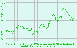 Courbe de l'humidit relative pour Ile du Levant (83)