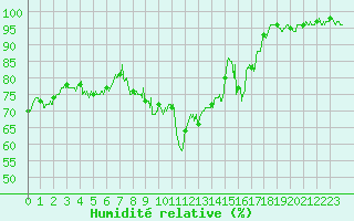 Courbe de l'humidit relative pour Brianon (05)