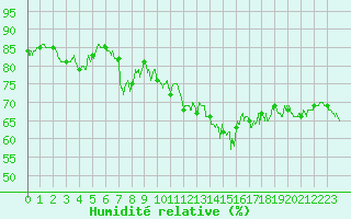 Courbe de l'humidit relative pour Ploumanac'h (22)