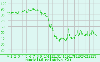 Courbe de l'humidit relative pour Bourg-Saint-Maurice (73)