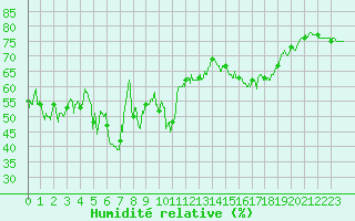 Courbe de l'humidit relative pour Ile Rousse (2B)