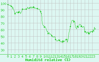 Courbe de l'humidit relative pour Vauvenargues (13)