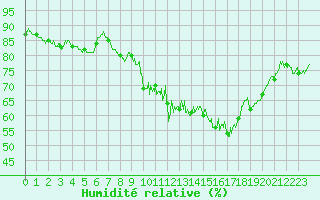 Courbe de l'humidit relative pour Lons-le-Saunier (39)