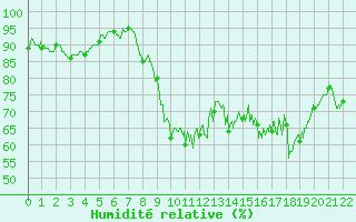 Courbe de l'humidit relative pour Cherbourg (50)