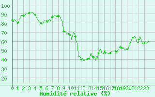 Courbe de l'humidit relative pour Montpellier (34)