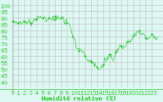 Courbe de l'humidit relative pour Marignane (13)