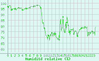 Courbe de l'humidit relative pour Cherbourg (50)