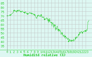 Courbe de l'humidit relative pour Annecy (74)