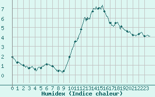 Courbe de l'humidex pour Bourges (18)