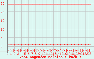 Courbe de la force du vent pour Villefontaine (38)