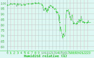 Courbe de l'humidit relative pour Saint-Girons (09)