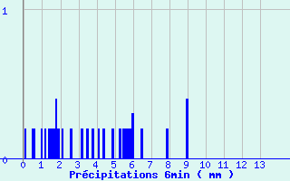 Diagramme des prcipitations pour Lubersac (19)