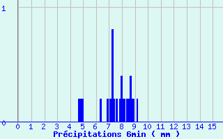 Diagramme des prcipitations pour Lorris (45)