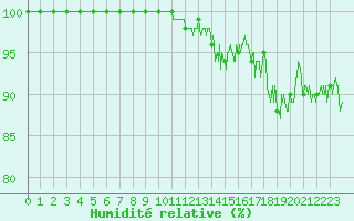 Courbe de l'humidit relative pour Bassurels (48)