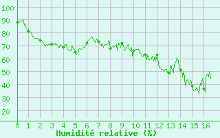 Courbe de l'humidit relative pour Pone (06)