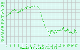 Courbe de l'humidit relative pour Luchon (31)