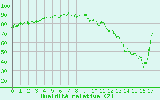 Courbe de l'humidit relative pour Saint Jean - Saint Nicolas (05)