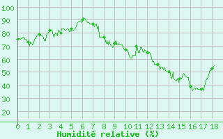 Courbe de l'humidit relative pour Cessy (01)