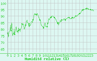 Courbe de l'humidit relative pour Ectot-ls-Baons (76)