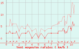 Courbe de la force du vent pour Eymoutiers (87)