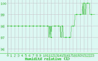 Courbe de l'humidit relative pour Nancy - Ochey (54)