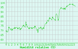Courbe de l'humidit relative pour Porquerolles (83)