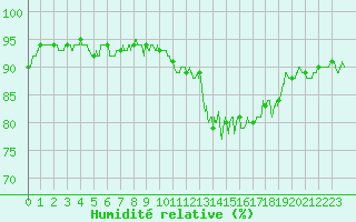 Courbe de l'humidit relative pour Cambrai / Epinoy (62)