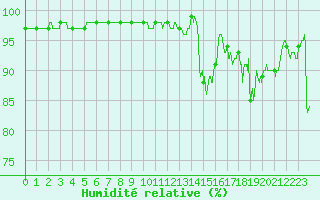Courbe de l'humidit relative pour Ballon de Servance (70)