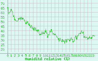 Courbe de l'humidit relative pour Porquerolles (83)