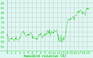 Courbe de l'humidit relative pour Le Plnay (74)