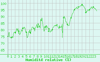 Courbe de l'humidit relative pour Roanne (42)