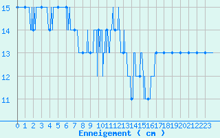 Courbe de la hauteur de neige pour Formigures (66)