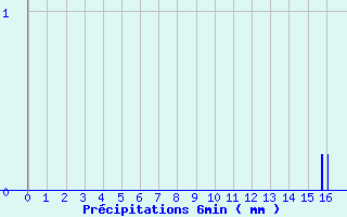 Diagramme des prcipitations pour Pomps (64)