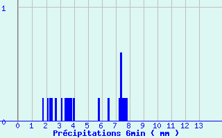 Diagramme des prcipitations pour Bourbon (03)