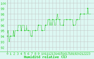 Courbe de l'humidit relative pour Ambrieu (01)