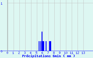 Diagramme des prcipitations pour Saint Laurent du Pape (07)