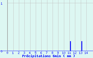 Diagramme des prcipitations pour La Panouse (48)