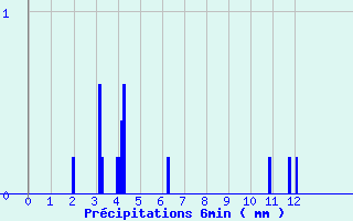 Diagramme des prcipitations pour Chapelle-en-Vercors (26)