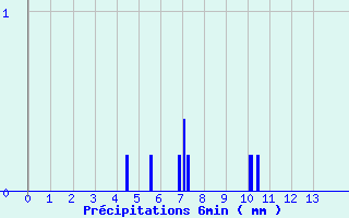 Diagramme des prcipitations pour Prayssas (47)