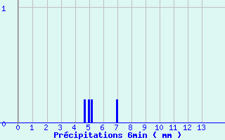 Diagramme des prcipitations pour Bayeux (14)