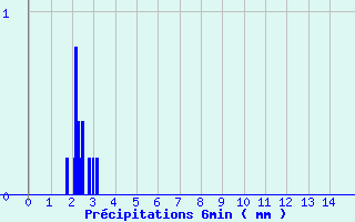 Diagramme des prcipitations pour Charny (89)