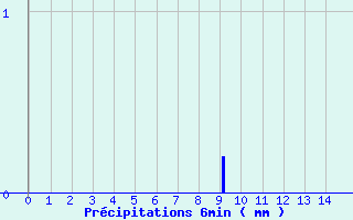 Diagramme des prcipitations pour Montauban-sur-Ouvze (26)