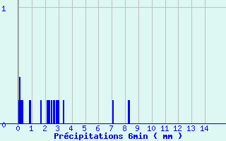 Diagramme des prcipitations pour Ebersheim (67)