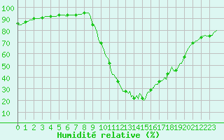 Courbe de l'humidit relative pour Recoubeau (26)